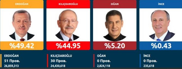 результаты голосования на выборах президента Турции