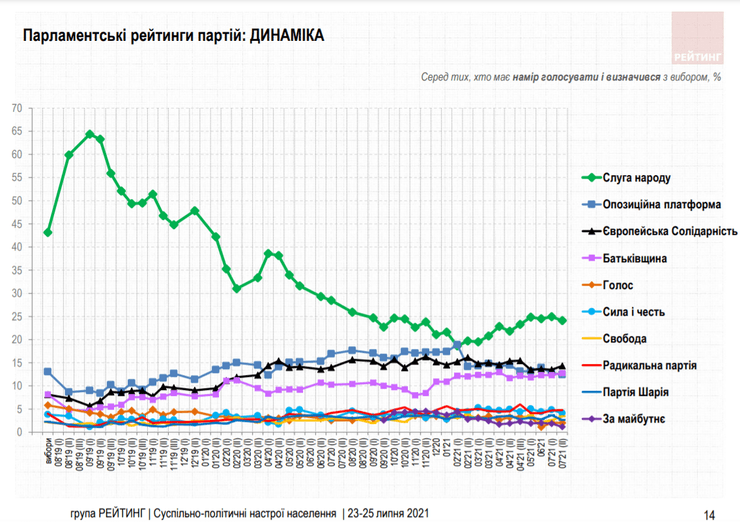 Динамика рейтинга партий в Украине: инфографика
