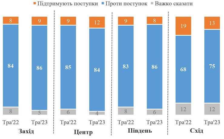 скільки українців проти війни в Україні, скільки українців проти війни з Росії, скільки українців підтримують війну з Росії, кміс опитування 2023, закінчиться війна в Україні, бойові дії в Україні