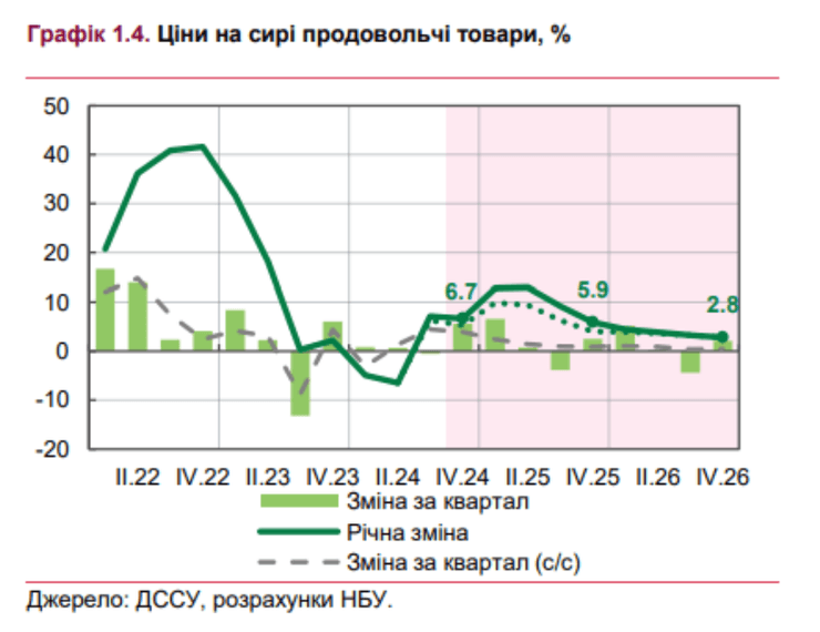 Ціни на сирі продовольчі товари