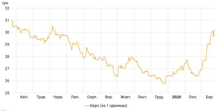 динамика курса гривны к евро