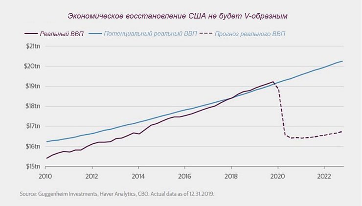 разрыв ВВП, экономика США, кризис, 2020, инфографика