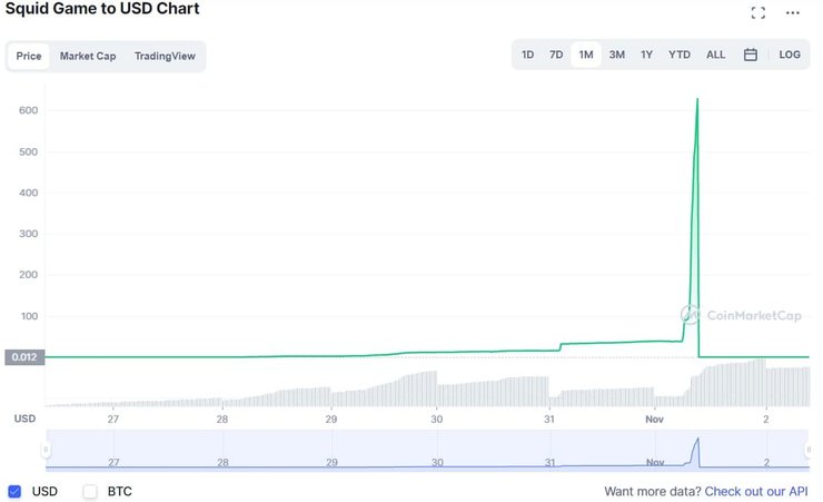 альткоин, курс, график, игра в кальмара