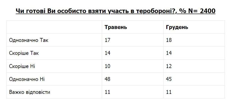 тероборона, опрос