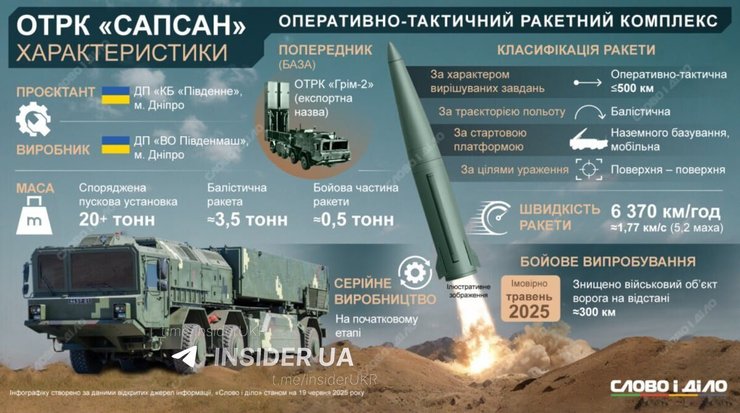 Инфографика основных характеристик ОТРК Сапсан