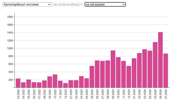 Артиллерия ВС РФ, инфографика, артсистемы ВС РФ, 18 июля