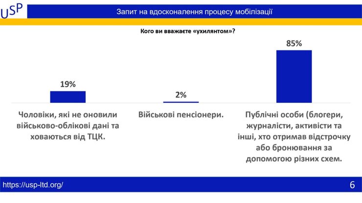 Результати опитування "Українського соціологічного порталу"