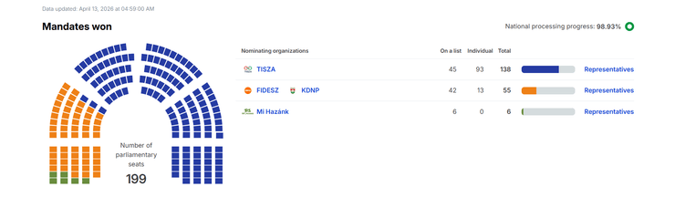 Результати виборів в Угорщині