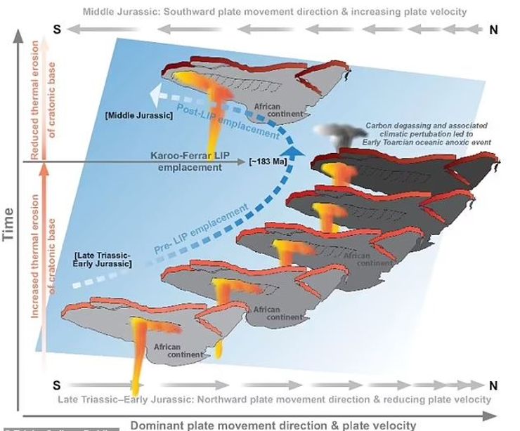 Модель, связывающая снижение скорости движения Африканской континентальной плиты с усилением термической эрозии мантии и коры.