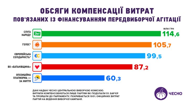 компенсации расходов на избирательную кампанию парламентским партиям