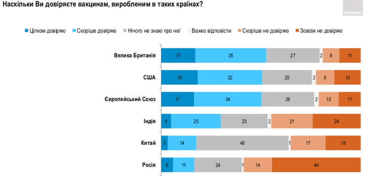 вакцины, коронавирус, доверие, опрос, происхождение, диаграмма