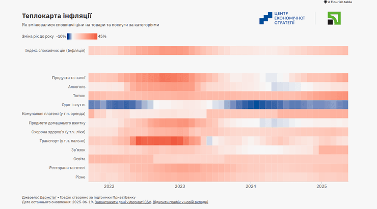 Інфляція в Україні у 2025 році зменшилася
