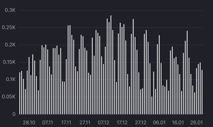 Щоденний приріст числа померлих