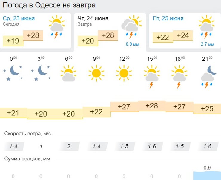 Прогноз Одесса