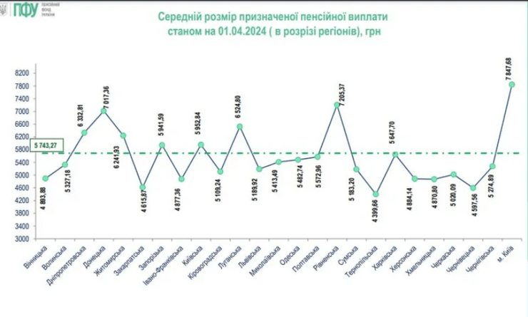 Средняя пенсия в Украине выросла
