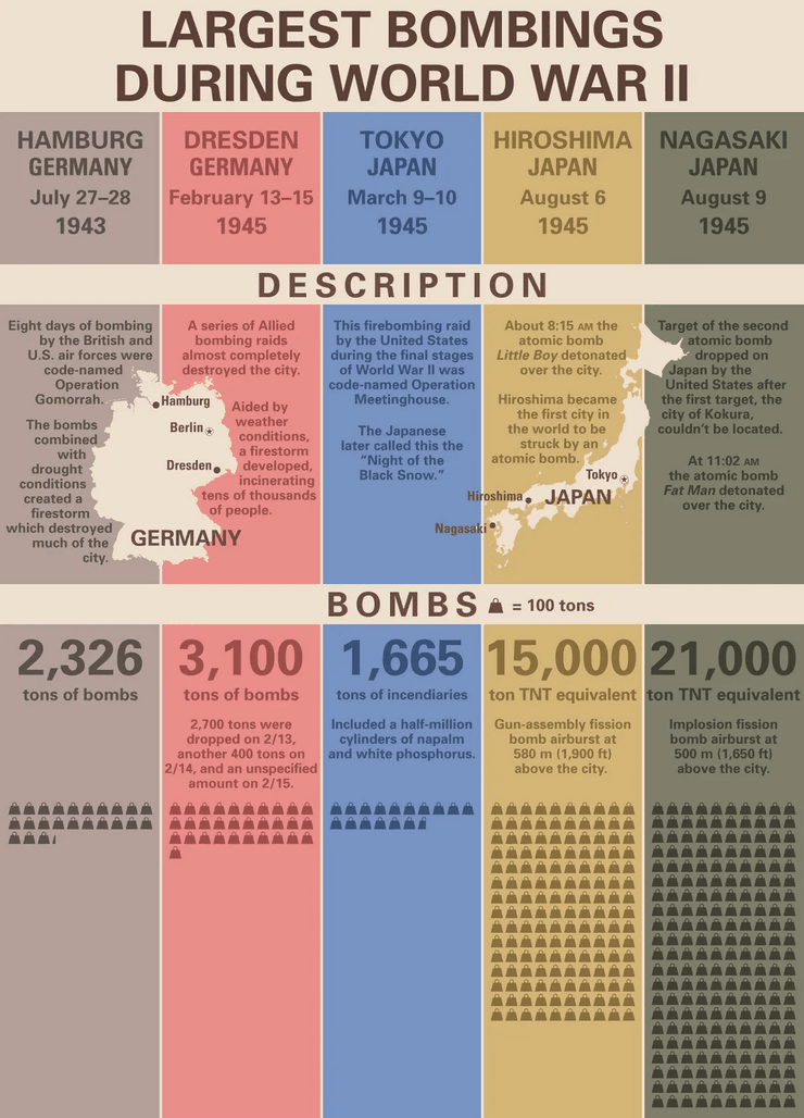 Инфографика с крупнейшими бомбардировками Второй мировой войны