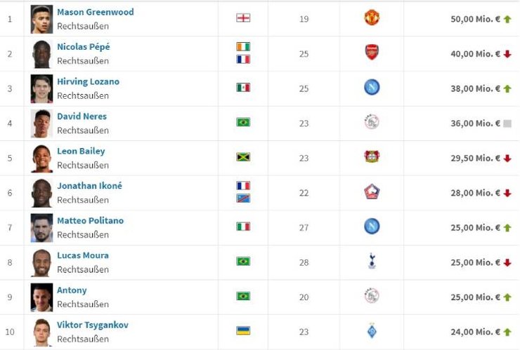 футбол, Виктор Цыганков, Лига Европы, Рейтинг