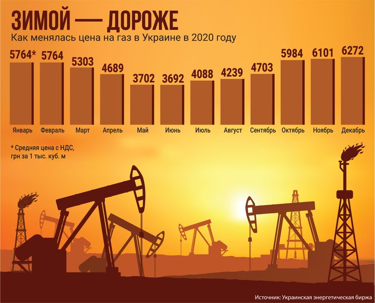 Инфографика: как менялась цена на газ в Украине в 2020 году
