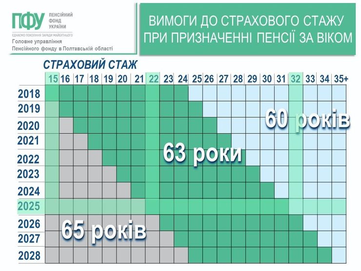 В ПФУ предоставили таблицу по страховому стажу и пенсии по возрасту
