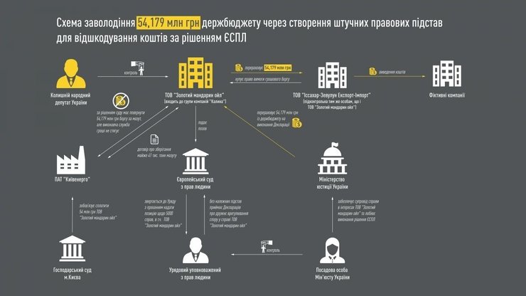 Логвинский, Золотой мандарин, НАБУ, Золотой Мандарин Ойл