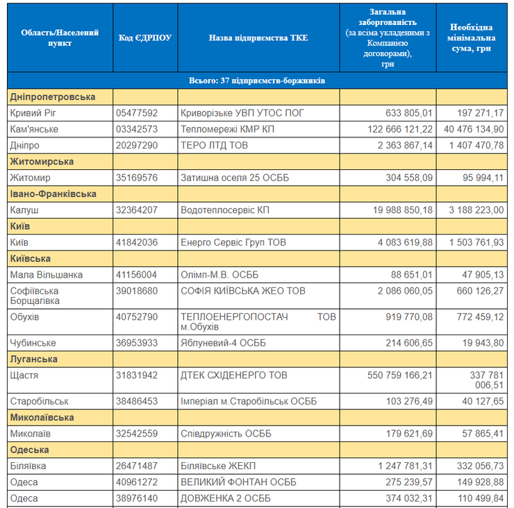 нафтогаз должники по оплате за газ