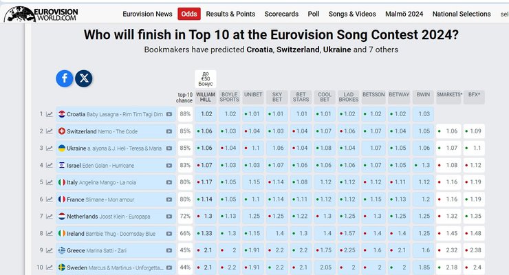 Євробачення 2024, шанси України, Євробачення 2024 ставки букмекерів