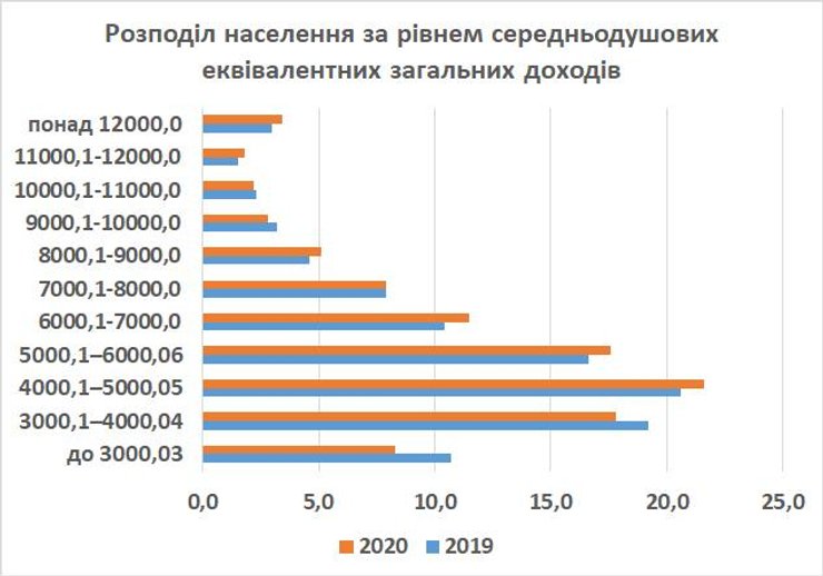 Если определить так называемый порог "трудовой бедности" на уровне до 8 тыс грн в месяц на человека, то окажется, что 85% населения страны по данным Госстата у нас находятся в социальном сегменте прекариата.