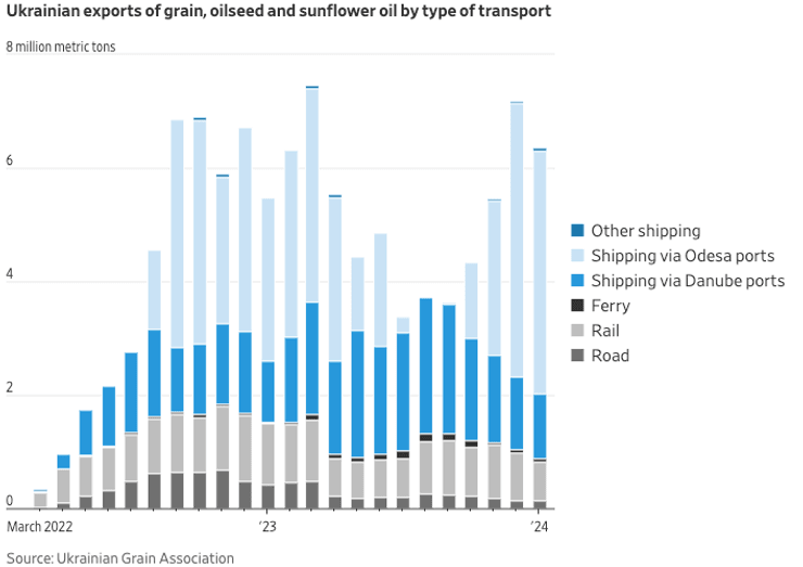 экспорт из Украины, удары по черноморскому флоту