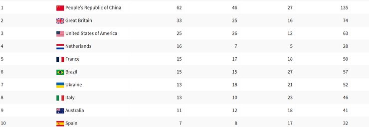 Медальний залік 4 вересня
