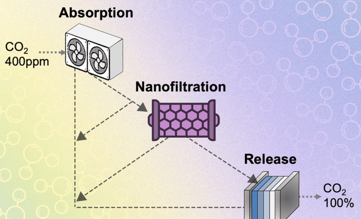 технологія видалення CO₂