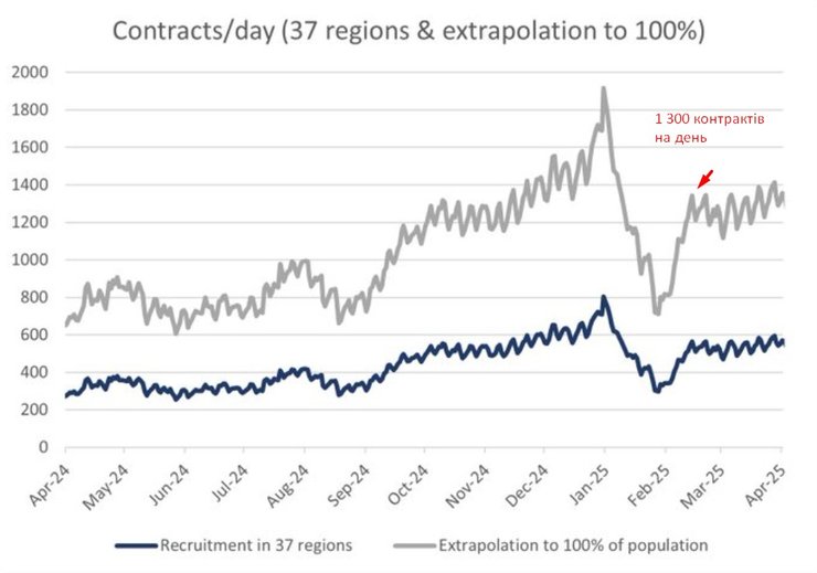 Армія РФ, набір контрактників, регіони РФ, зростання армії РФ