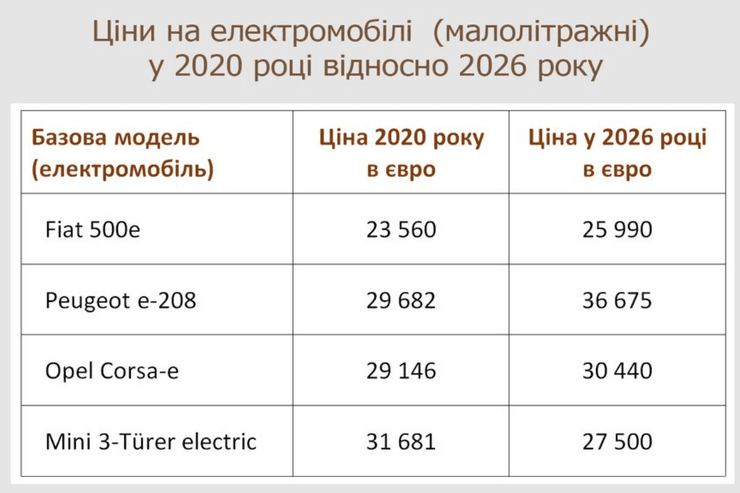Рост цен на электромобили в 2030–2026 годах