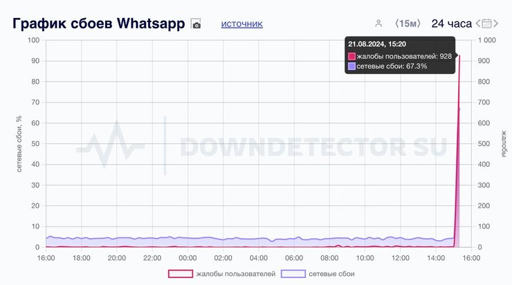 Графік збоїв у Whatsapp