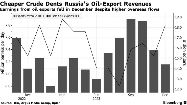 Нефть, российская нефть, экспорт, доходы
