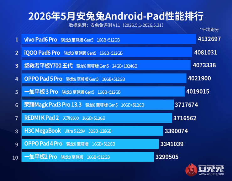 antutu топ планшетов май 2026 cписок результаты тестов