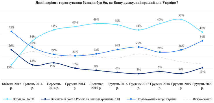 Кількість прихильників "позаблоковості" за останні 6 років зросла в Україні як мінімум на третину.