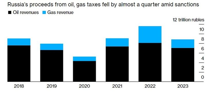 Російська нафта, доходи, постачання