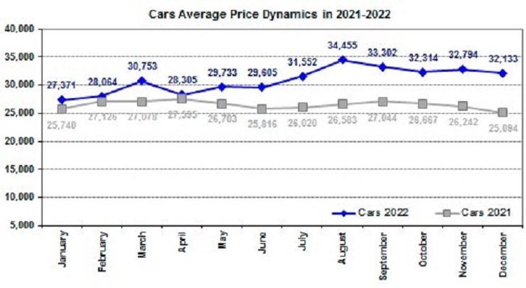 средняя цена авто в Украине, продажи авто, авторынок Украины, цена авто в Украине