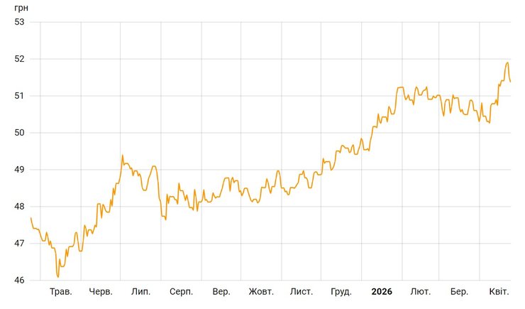 Курс евро на официальном уровне демонстрировал восходящую тенденцию