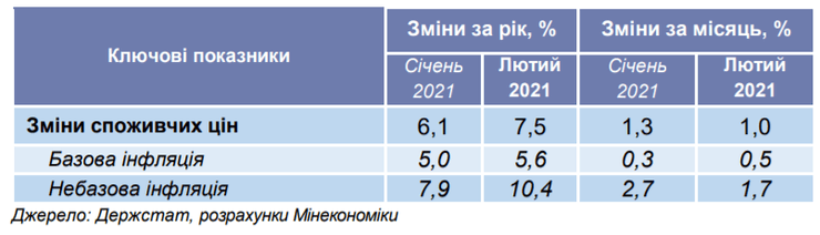 інфляція, динаміка, ціни, 2021, таблиця, статистика
