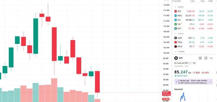 Изменение цен на нефть