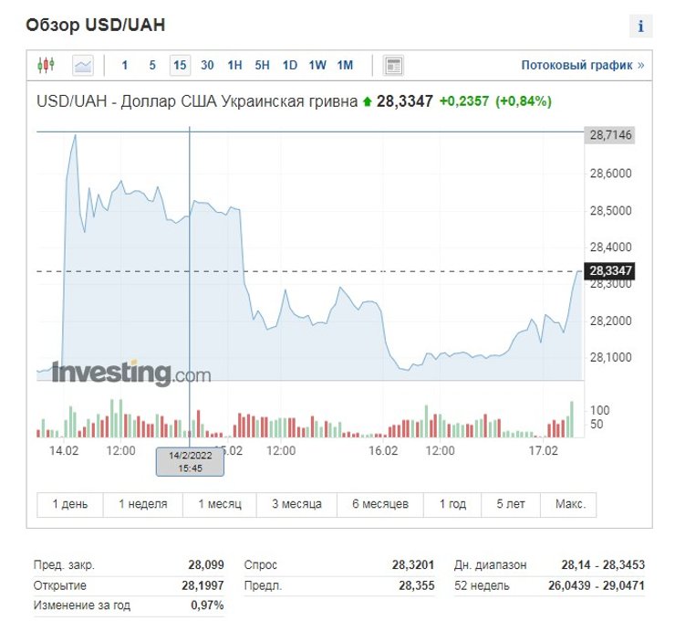 курс долара, обвал курсу долара, скільки коштує долар, обвал гривні