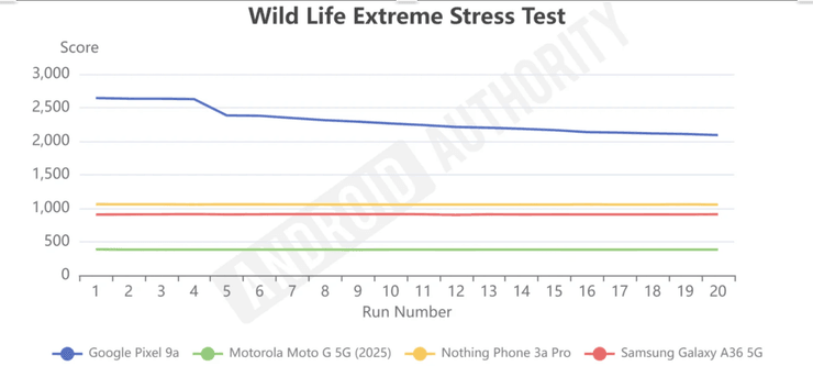график тестов смартфонов