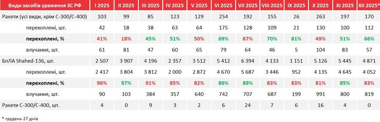 Інфографікаці з даними про "Шахеди", ракети РФ і про ППО України, 2025 рік
