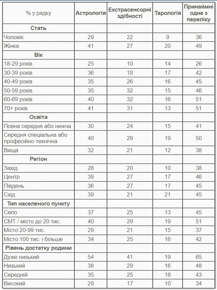 Астрология в Украине, КМИС, опрос, опрос