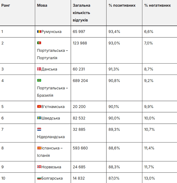 Топ найдобріших відгуків у Steam