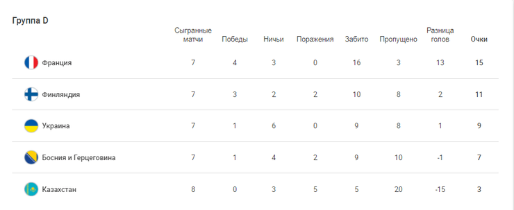 Отбор на ЧМ-2022. Группа D
