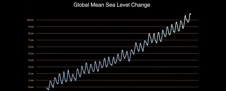 уровень океана статистика