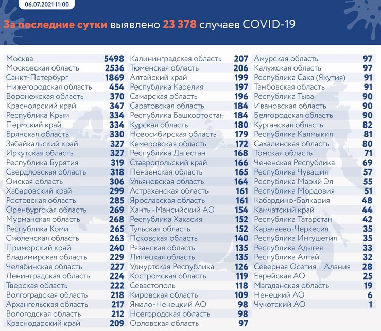 Число, новые случаи, коронавирус, регионы РФ