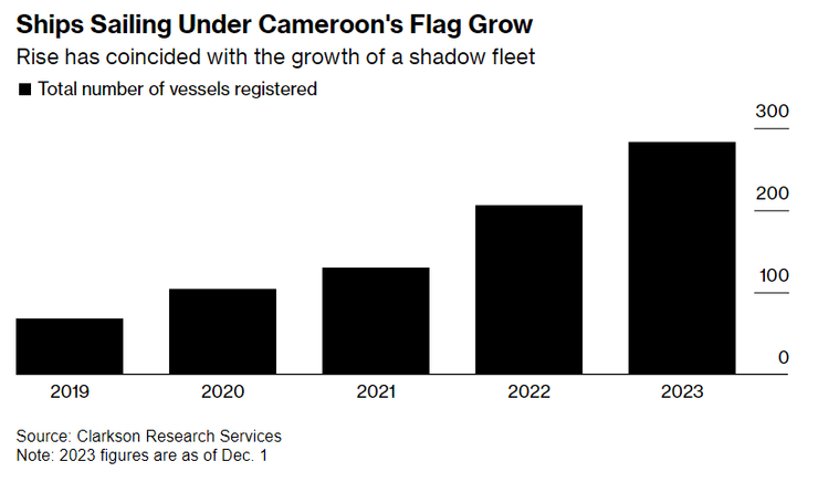 Кількість суден під прапором Камеруну